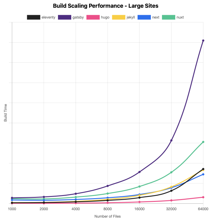 Génération de gros sites (entre 1000 et 64000 fichiers): Hugo est de loin le plus rapide, Gatsby est exponentiellement plus lent