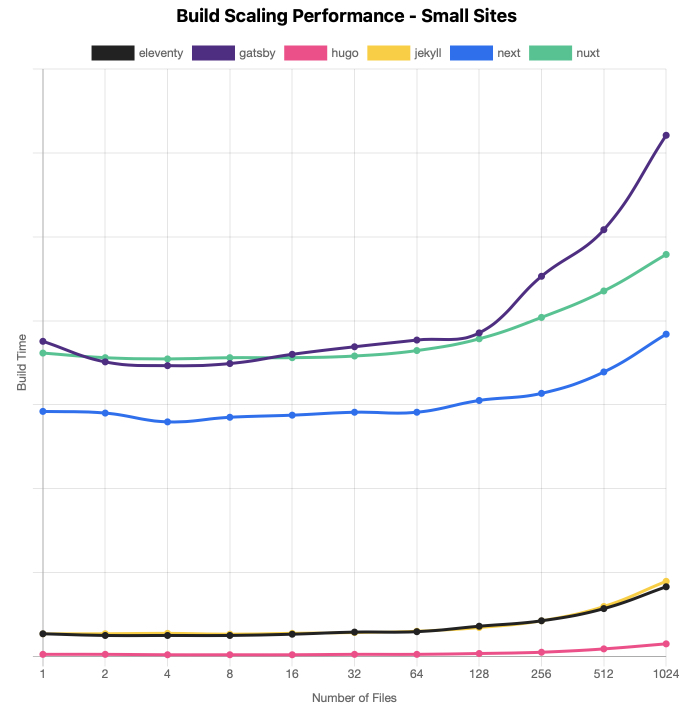 Génération sur des petits sites (< 1024 fichiers) : Hugo est de loin le plus rapide, Gatsby devient plus lent dès 128 fichiers